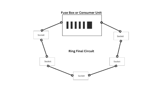 Ring Final Circuit for Plug Socket Outlets - Electrical Faults Fixed