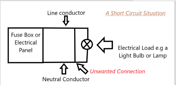 Diagram: Short Circuit that will cause an MCB to trip - Electrical Faults Fixed