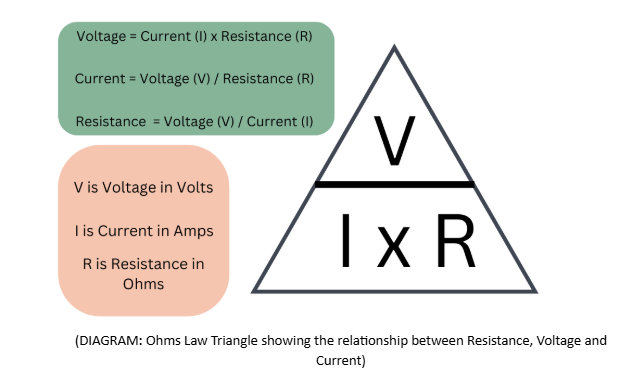 Ohms Law Triangle showing the relationship between Resistance, Voltage and Current - Electrical Faults Fixed