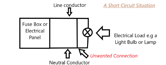 A sort circuit - Electrical Faults Fixed