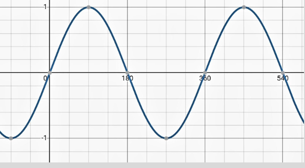 Sine wave as seen on as oscilloscope - Electrical Faults Fixed